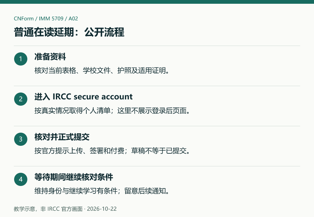 教学示意,非 IRCC 官方画面。普通在读延期:公开流程