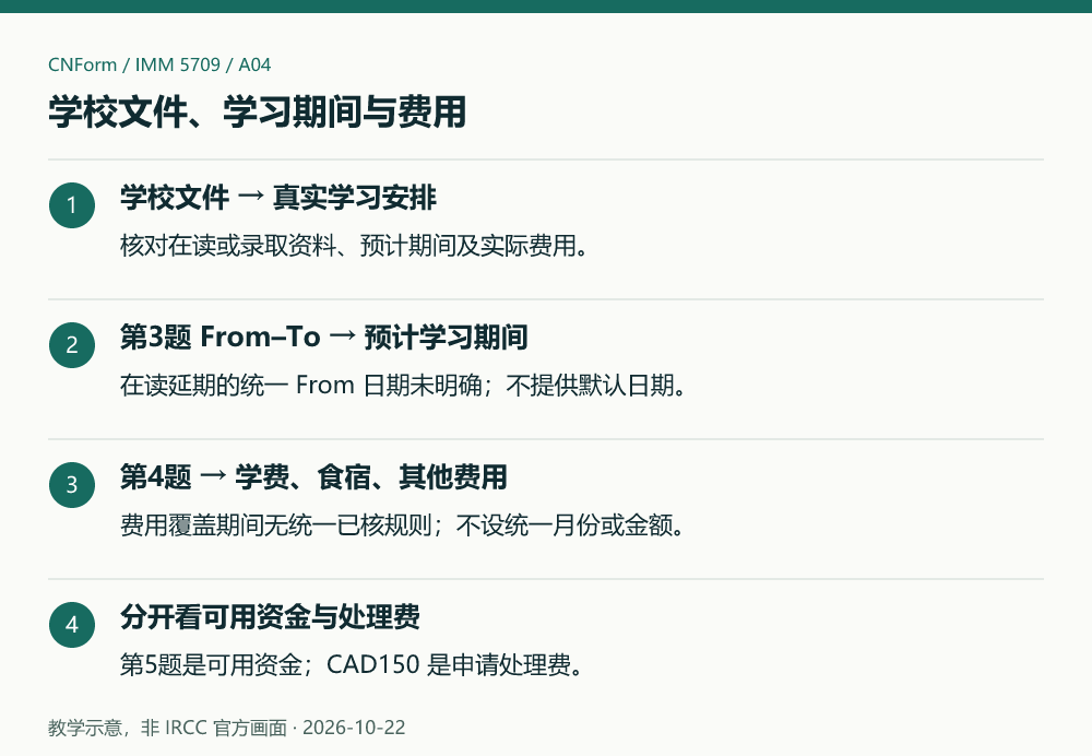 教学示意,非 IRCC 官方画面。学校文件、学习期间与费用